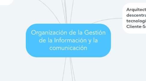 Mind Map: Organización de la Gestión de la Información y la comunicación