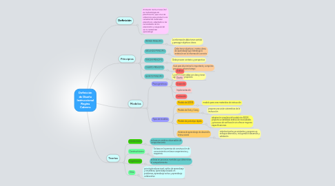 Mind Map: Definición de Diseño Instruccional Regina Cabrera