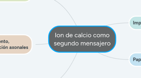 Mind Map: Ion de calcio como segundo mensajero