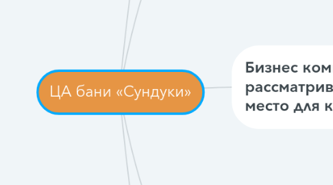 Mind Map: ЦА бани «Сундуки»