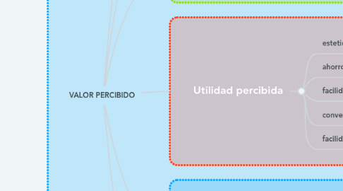 Mind Map: VALOR PERCIBIDO