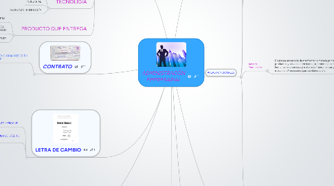 Mind Map: ADMINISTRACÓN EMPRESARIAL