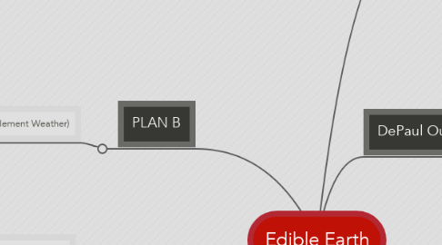 Mind Map: Edible Earth