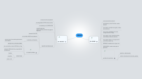 Mind Map: ORIGEN