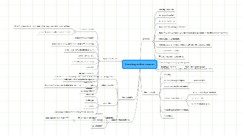 Mind Map: Creating online courses