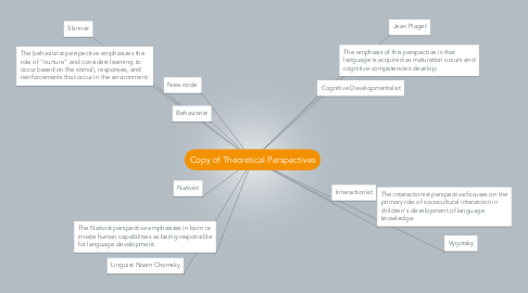 Mind Map: Copy of Theoretical Perspectives