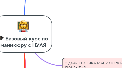 Mind Map: Базовый курс по маникюру с НУЛЯ