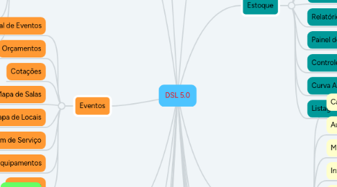 Mind Map: DSL 5.0