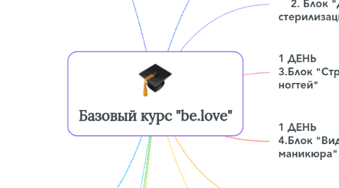 Mind Map: Базовый курс "be.love"