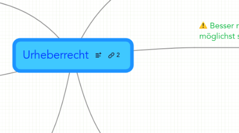 Mind Map: Urheberrecht