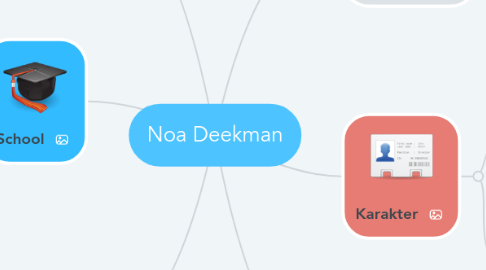 Mind Map: Noa Deekman