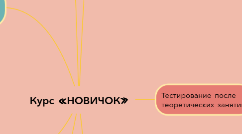 Mind Map: Курс «НОВИЧОК»