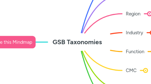 Mind Map: GSB Taxonomies