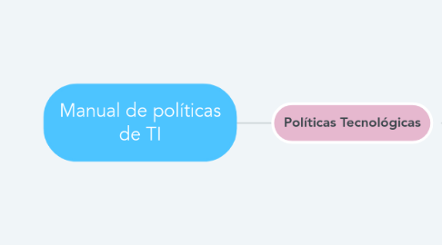 Mind Map: Manual de políticas de TI