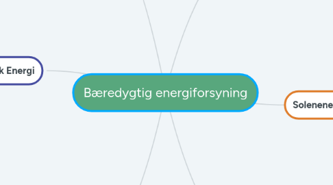 Mind Map: Bæredygtig energiforsyning