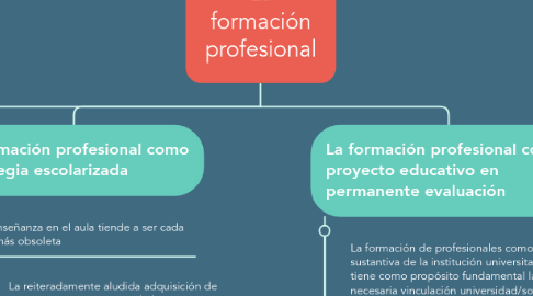 Mind Map: La formación profesional
