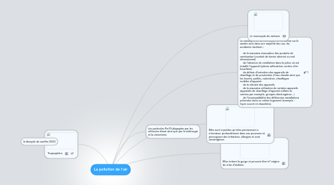 Mind Map: La pollution de l'air