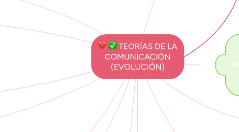 Mind Map: TEORÍAS DE LA COMUNICACIÓN (EVOLUCIÓN)