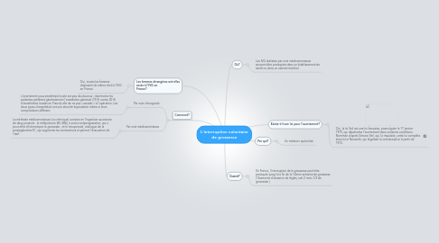 Mind Map: L'interruption volontaire de grossesse