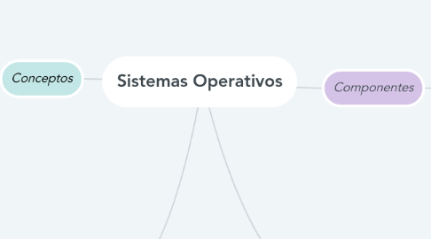 Mind Map: Sistemas Operativos