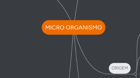 Mind Map: MICRO ORGANISMO