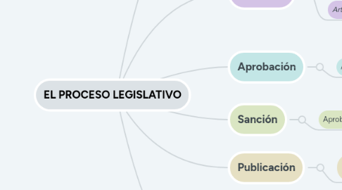 Mind Map: EL PROCESO LEGISLATIVO