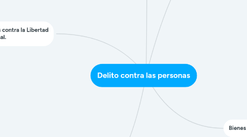 Mind Map: Delito contra las personas