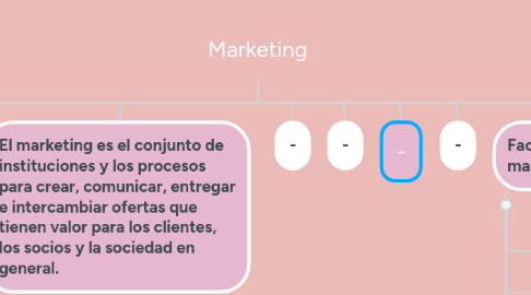Mind Map: Marketing
