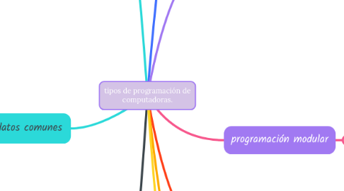 Mind Map: tipos de programación de computadoras.