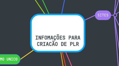 Mind Map: INFOMAÇÕES PARA CRIACÃO DE PLR