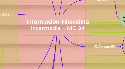 Mind Map: Información Financiera Intermedia - NIC 34