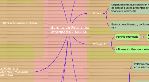 Mind Map: Información Financiera Intermedia - NIC 34