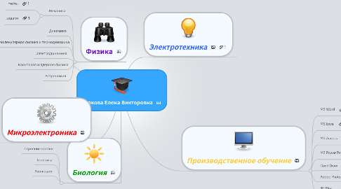 Mind Map: Волкова Елена Викторовна