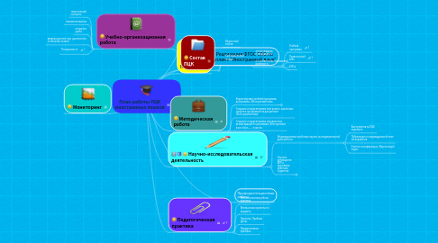 Mind Map: План работы ПЦК иностранных языков