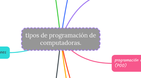 Mind Map: tipos de programación de computadoras.