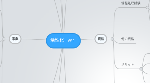 Mind Map: 活性化