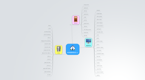 Mind Map: HOUSEHOLD