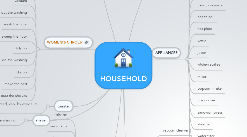 Mind Map: HOUSEHOLD