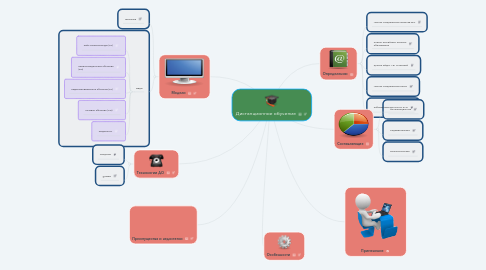 Mind Map: Дистанционное обучение