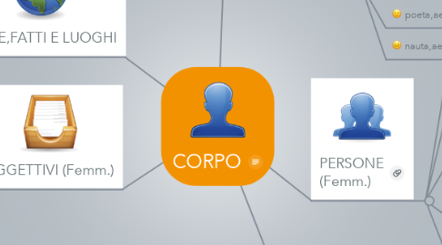 Mind Map: CORPO