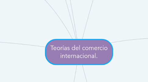 Mind Map: Teorías del comercio internacional.