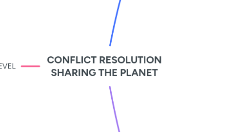 Mind Map: CONFLICT RESOLUTION SHARING THE PLANET