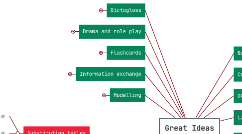 Mind Map: Great Ideas