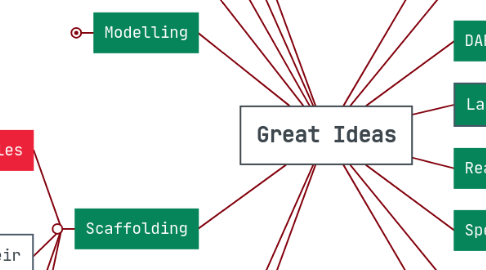 Mind Map: Great Ideas