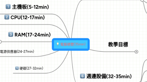 Mind Map: 電腦硬體(35min)