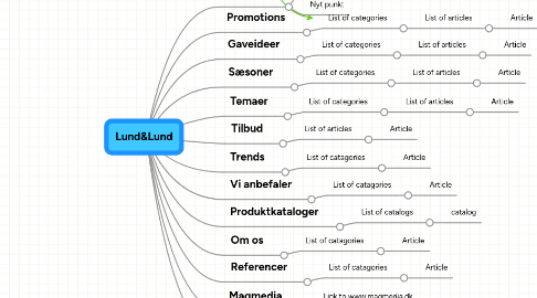 Mind Map: Lund&Lund