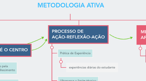 Mind Map: METODOLOGIA ATIVA