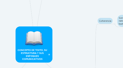 Mind Map: CONCEPTO DE TEXTO, SU ESTRUCTURA Y SUS ENFOQUES COMUNICATIVOS