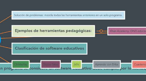 Mind Map: Software educativo