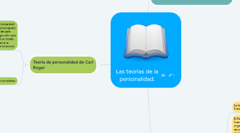 Mind Map: Las teorias de la personalidad.